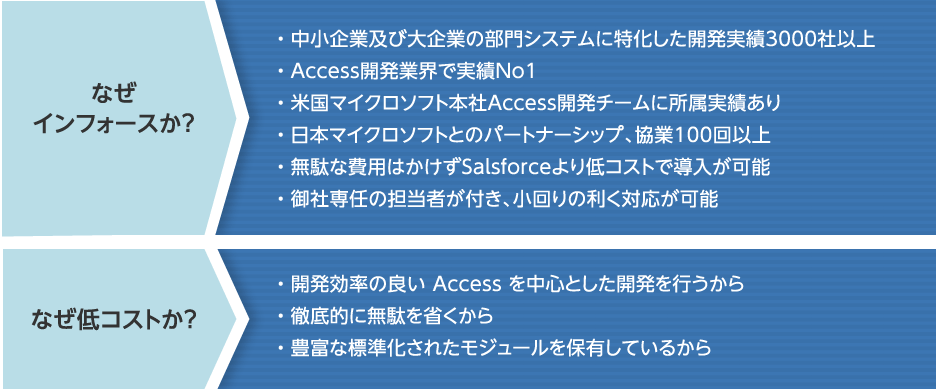 なぜインフォースか？なぜ低コストか？