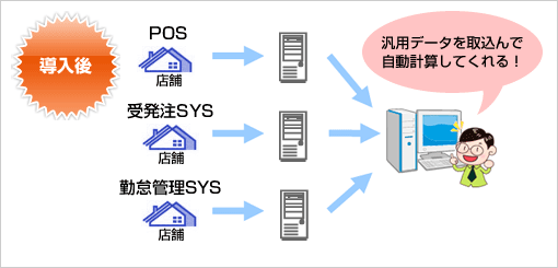 飲食チェーン管理システム導入後