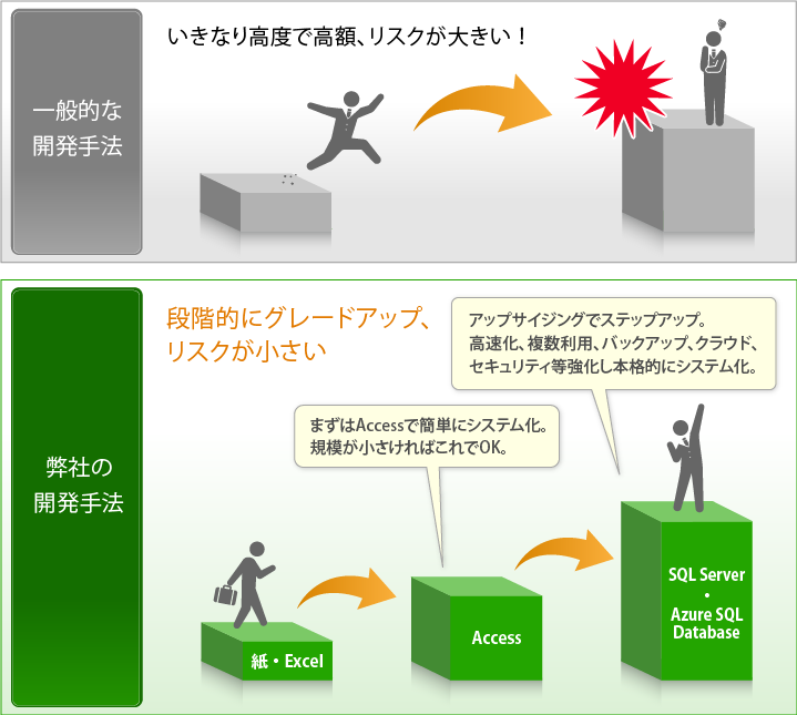 弊社の開発手法　段階的にグレードアップ、リスクが小さい