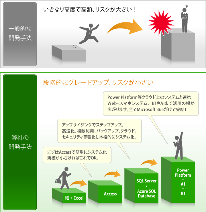 弊社の開発手法　段階的にグレードアップ、リスクが小さい